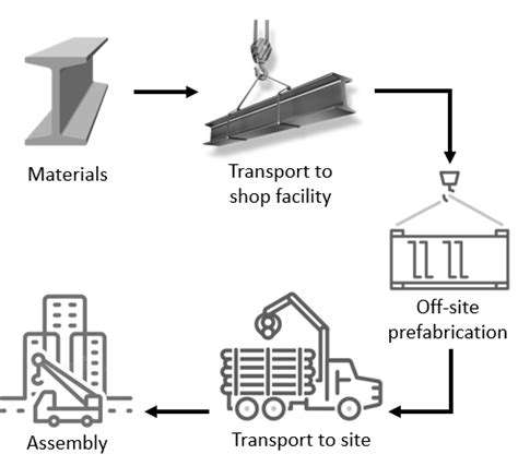 Pre Fabrication in Sustainable Real Estate Development