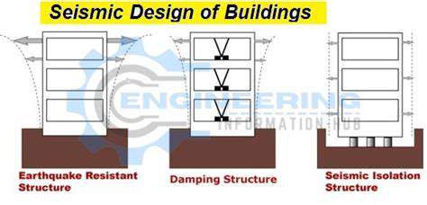 Resilient Building Materials for Climate Change